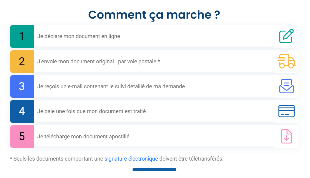 apostille légalisation conseil régional notaire aix
